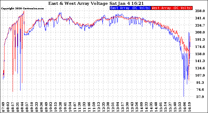 Solar PV/Inverter Performance Photovoltaic Panel Voltage Output