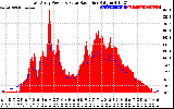 Solar PV/Inverter Performance East Array Power Output & Solar Radiation