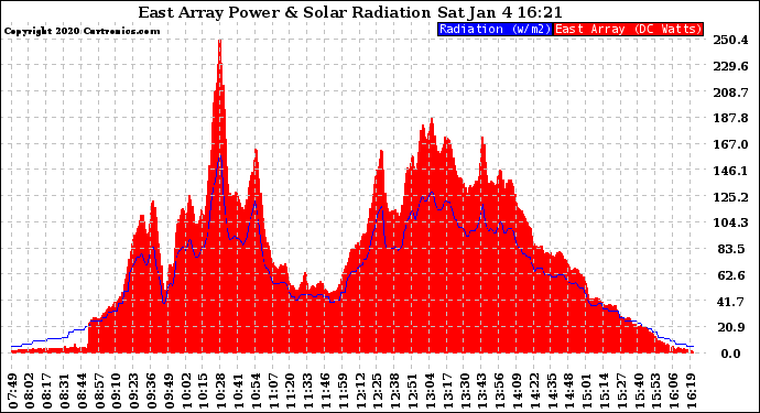 Solar PV/Inverter Performance East Array Power Output & Solar Radiation