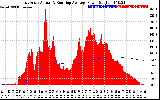 Solar PV/Inverter Performance East Array Actual & Running Average Power Output