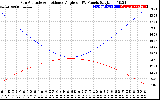 Solar PV/Inverter Performance Sun Altitude Angle & Sun Incidence Angle on PV Panels