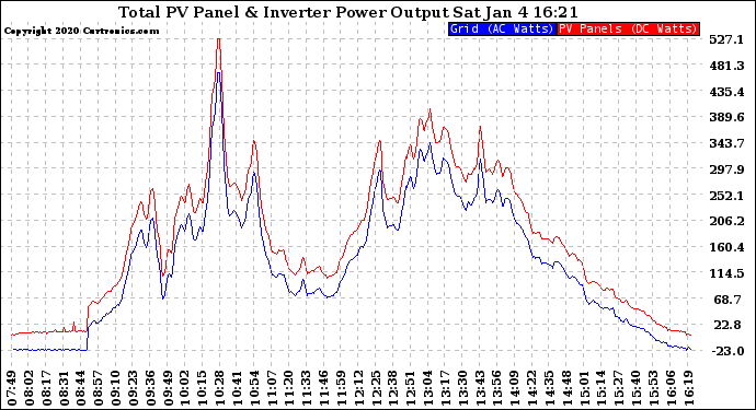 Solar PV/Inverter Performance PV Panel Power Output & Inverter Power Output