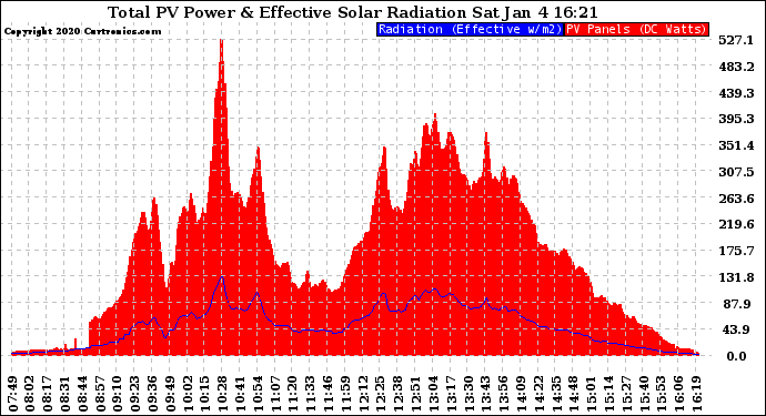 Solar PV/Inverter Performance Total PV Panel Power Output & Effective Solar Radiation