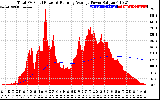 Solar PV/Inverter Performance Total PV Panel & Running Average Power Output