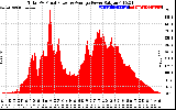 Solar PV/Inverter Performance Total PV Panel Power Output