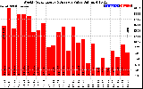 Solar PV/Inverter Performance Weekly Solar Energy Production Value