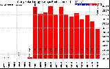 Solar PV/Inverter Performance Yearly Solar Energy Production