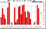 Solar PV/Inverter Performance Daily Solar Energy Production