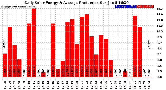 Solar PV/Inverter Performance Daily Solar Energy Production