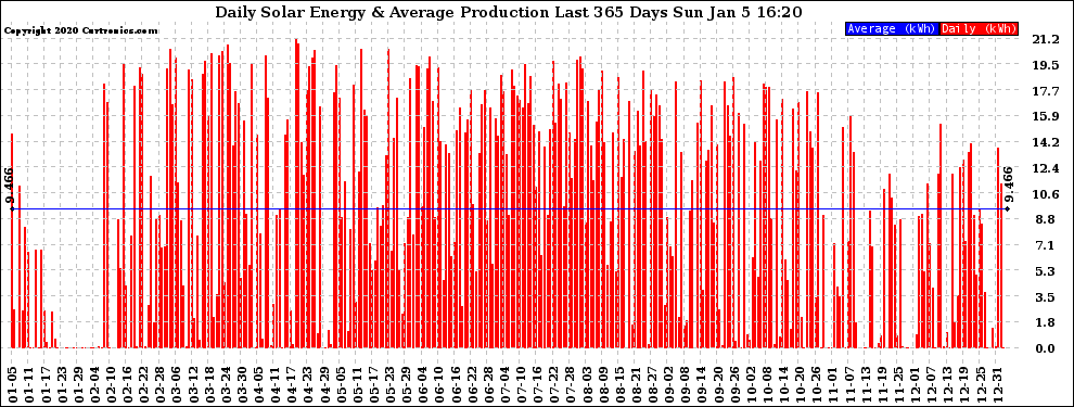 Solar PV/Inverter Performance Daily Solar Energy Production Last 365 Days