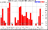 Solar PV/Inverter Performance Daily Solar Energy Production Value