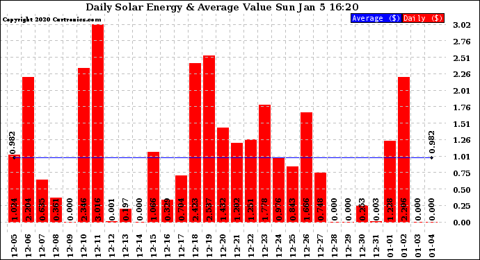 Solar PV/Inverter Performance Daily Solar Energy Production Value