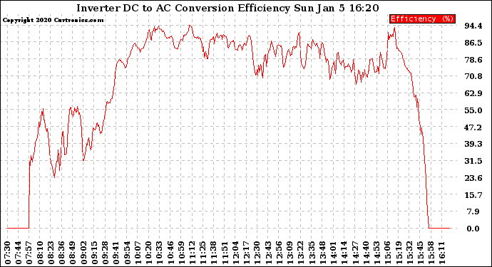 Solar PV/Inverter Performance Inverter DC to AC Conversion Efficiency