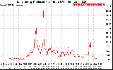 Solar PV/Inverter Performance Daily Energy Production Per Minute