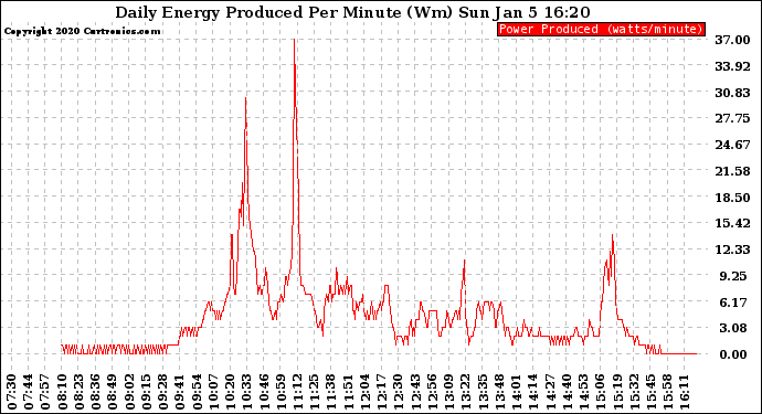 Solar PV/Inverter Performance Daily Energy Production Per Minute