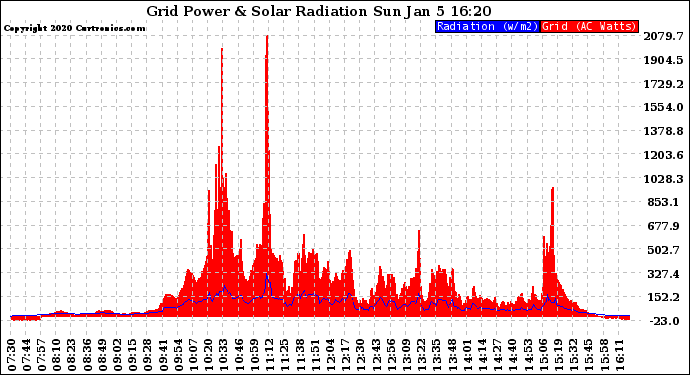 Solar PV/Inverter Performance Grid Power & Solar Radiation