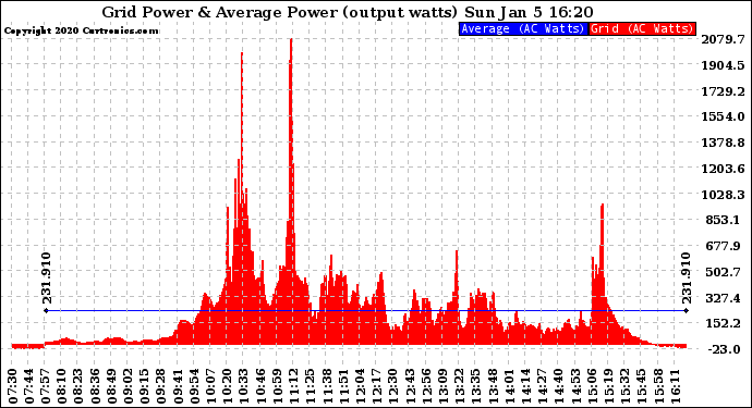 Solar PV/Inverter Performance Inverter Power Output