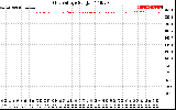 Solar PV/Inverter Performance Grid Voltage