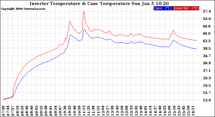 Solar PV/Inverter Performance Inverter Operating Temperature