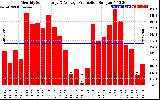 Solar PV/Inverter Performance Monthly Solar Energy Production