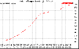 Solar PV/Inverter Performance Outdoor Temperature