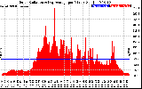 Solar PV/Inverter Performance Solar Radiation & Day Average per Minute