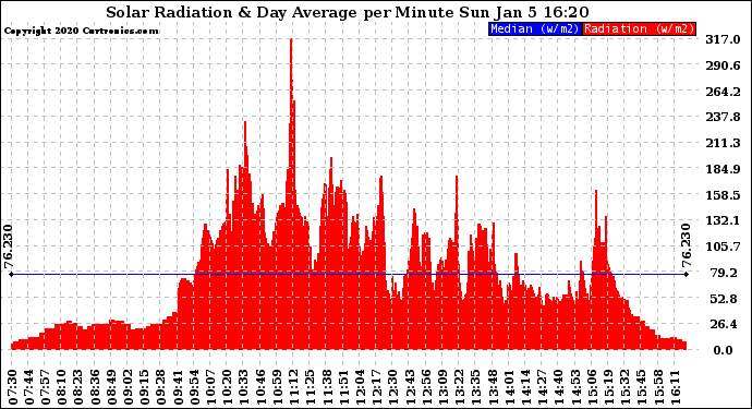 Solar PV/Inverter Performance Solar Radiation & Day Average per Minute