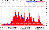 Solar PV/Inverter Performance Solar Radiation & Effective Solar Radiation per Minute