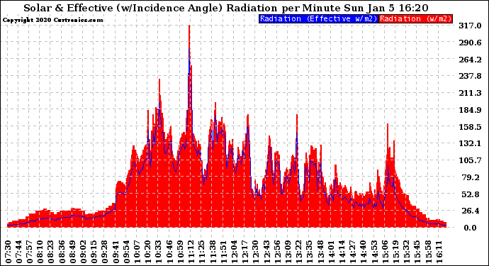 Solar PV/Inverter Performance Solar Radiation & Effective Solar Radiation per Minute