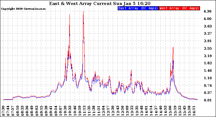 Solar PV/Inverter Performance Photovoltaic Panel Current Output