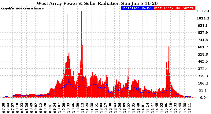 Solar PV/Inverter Performance West Array Power Output & Solar Radiation