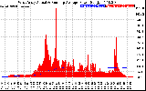 Solar PV/Inverter Performance West Array Actual & Running Average Power Output