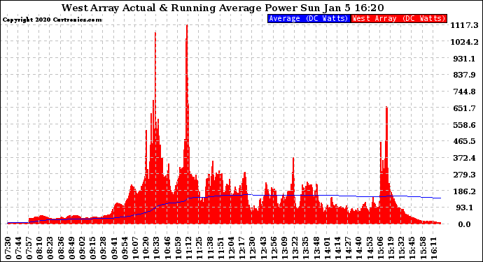 Solar PV/Inverter Performance West Array Actual & Running Average Power Output