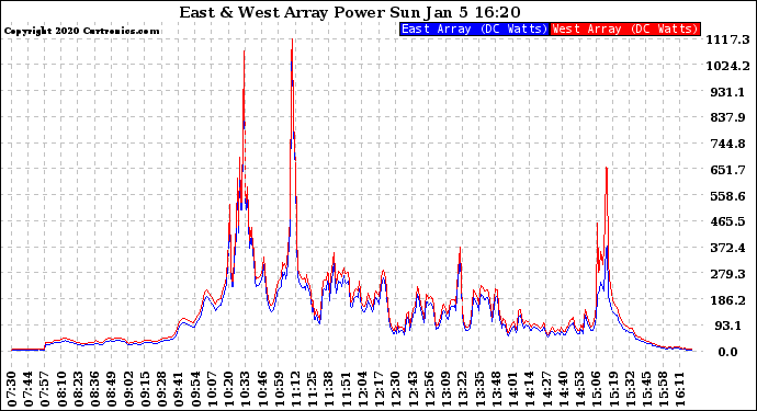 Solar PV/Inverter Performance Photovoltaic Panel Power Output