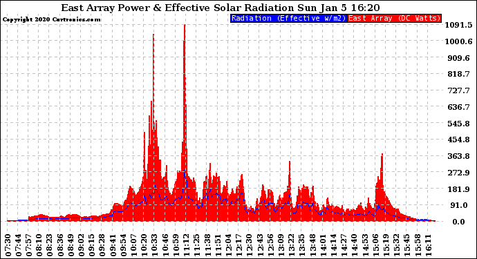 Solar PV/Inverter Performance East Array Power Output & Effective Solar Radiation