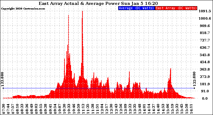 Solar PV/Inverter Performance East Array Actual & Average Power Output