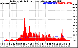 Solar PV/Inverter Performance East Array Actual & Running Average Power Output