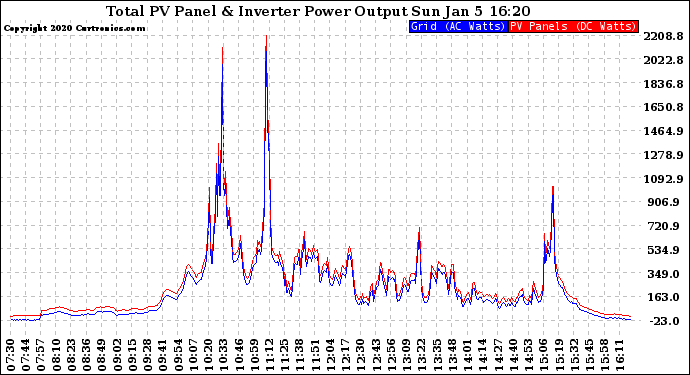 Solar PV/Inverter Performance PV Panel Power Output & Inverter Power Output