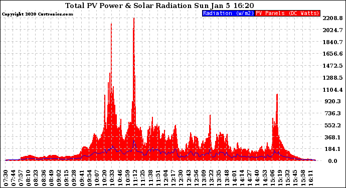 Solar PV/Inverter Performance Total PV Panel Power Output & Solar Radiation