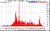 Solar PV/Inverter Performance Total PV Panel & Running Average Power Output