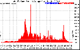 Solar PV/Inverter Performance Total PV Panel Power Output