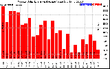 Solar PV/Inverter Performance Weekly Solar Energy Production Value