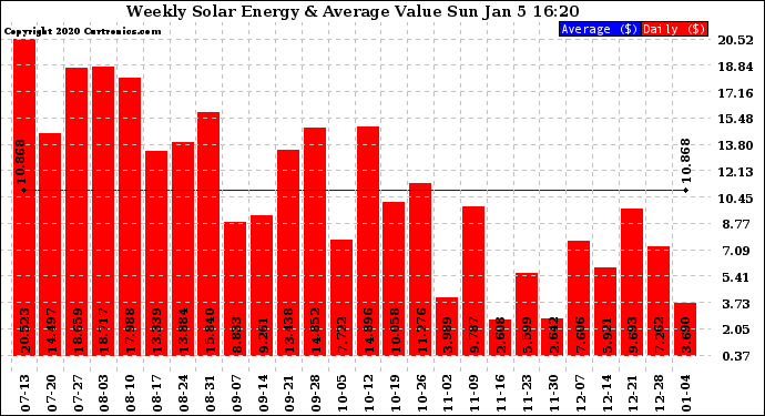 Solar PV/Inverter Performance Weekly Solar Energy Production Value