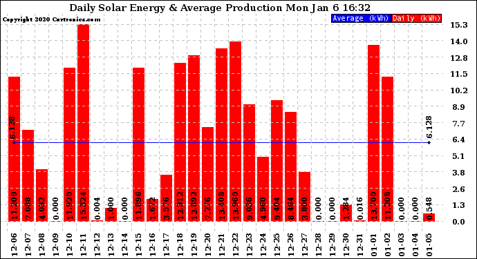 Solar PV/Inverter Performance Daily Solar Energy Production