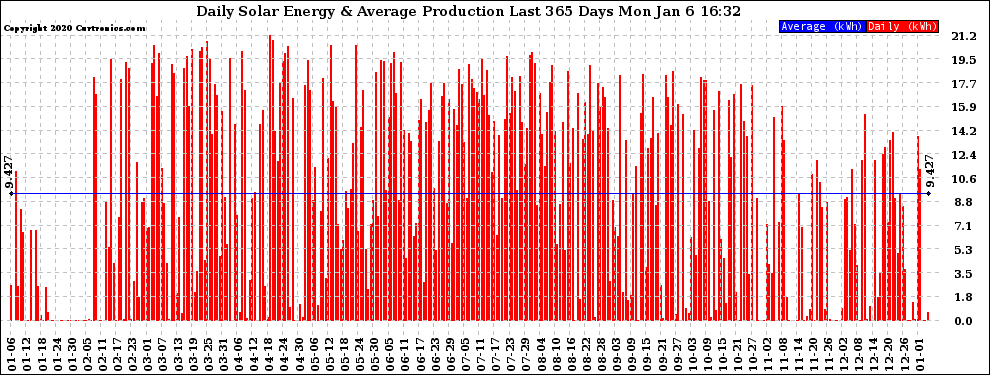 Solar PV/Inverter Performance Daily Solar Energy Production Last 365 Days