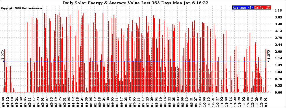 Solar PV/Inverter Performance Daily Solar Energy Production Value Last 365 Days