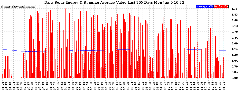 Solar PV/Inverter Performance Daily Solar Energy Production Value Running Average Last 365 Days