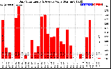 Solar PV/Inverter Performance Daily Solar Energy Production Value