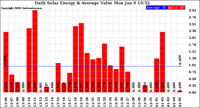 Solar PV/Inverter Performance Daily Solar Energy Production Value