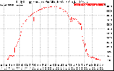 Solar PV/Inverter Performance Daily Energy Production Per Minute